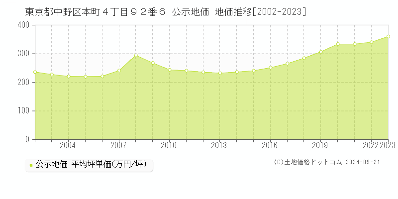 東京都中野区本町４丁目９２番６ 公示地価 地価推移[2002-2020]