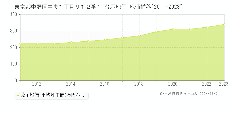 東京都中野区中央１丁目６１２番１ 公示地価 地価推移[2011-2020]