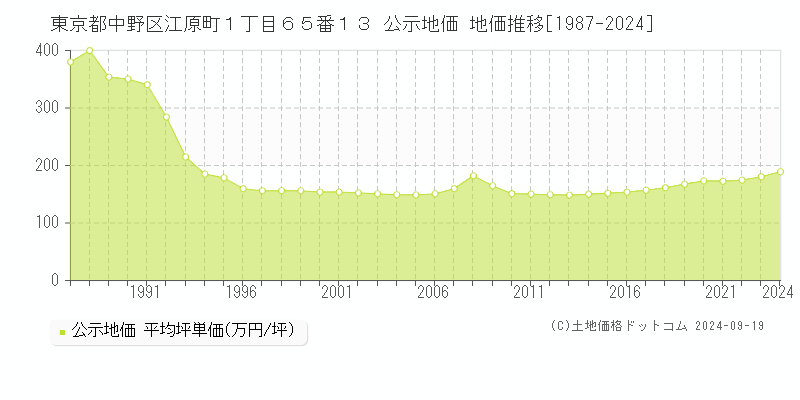 東京都中野区江原町１丁目６５番１３ 公示地価 地価推移[1987-2020]