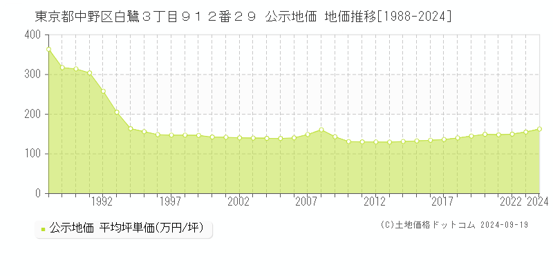 東京都中野区白鷺３丁目９１２番２９ 公示地価 地価推移[1988-2021]