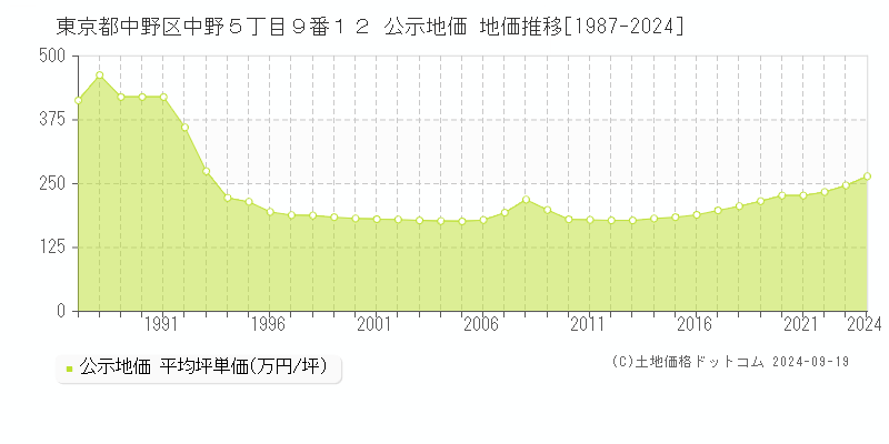 東京都中野区中野５丁目９番１２ 公示地価 地価推移[1987-2024]