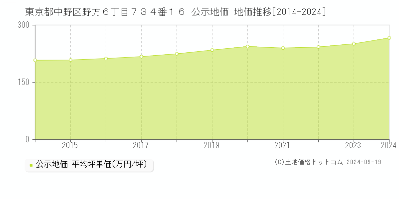 東京都中野区野方６丁目７３４番１６ 公示地価 地価推移[2014-2021]