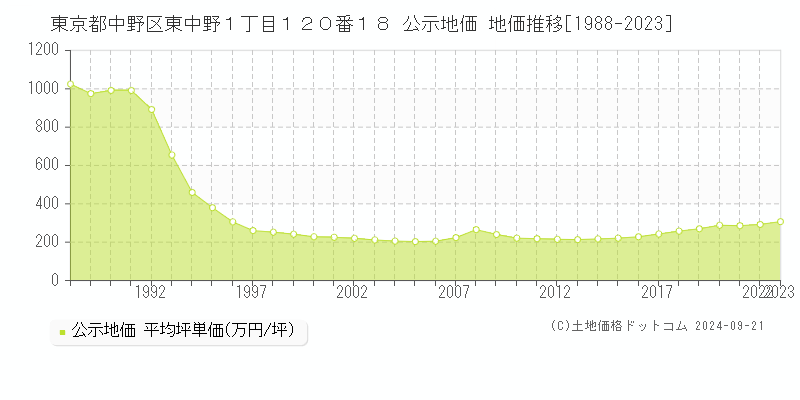 東京都中野区東中野１丁目１２０番１８ 公示地価 地価推移[1988-2021]