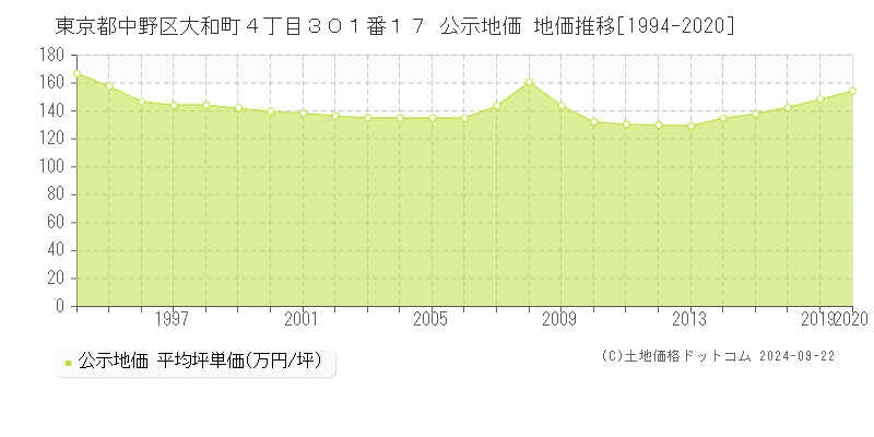 東京都中野区大和町４丁目３０１番１７ 公示地価 地価推移[1994-2020]