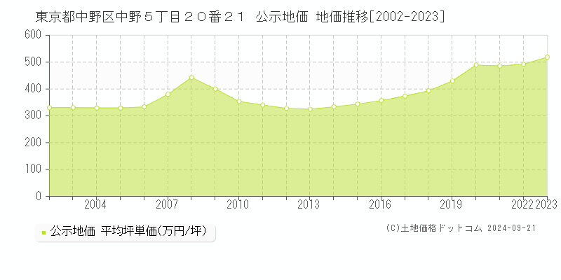 東京都中野区中野５丁目２０番２１ 公示地価 地価推移[2002-2022]