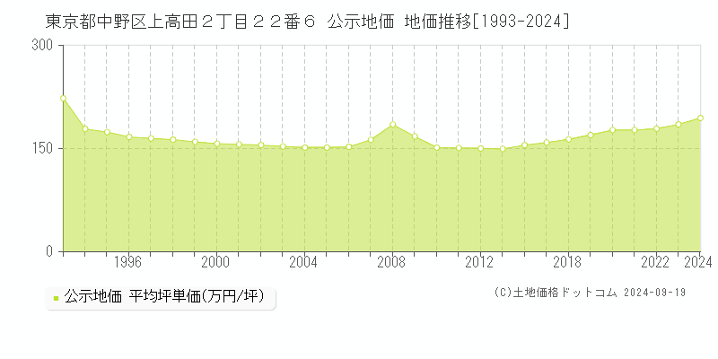 東京都中野区上高田２丁目２２番６ 公示地価 地価推移[1993-2023]