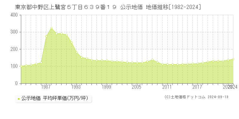 東京都中野区上鷺宮５丁目６３９番１９ 公示地価 地価推移[1982-2020]