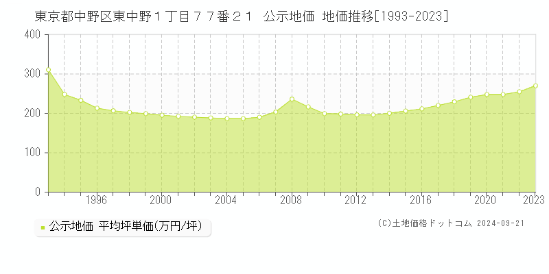 東京都中野区東中野１丁目７７番２１ 公示地価 地価推移[1993-2022]