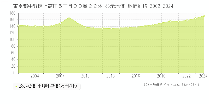 東京都中野区上高田５丁目３０番２２外 公示地価 地価推移[2002-2021]