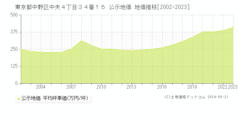 東京都中野区中央４丁目３４番１５ 公示地価 地価推移[2002-2020]