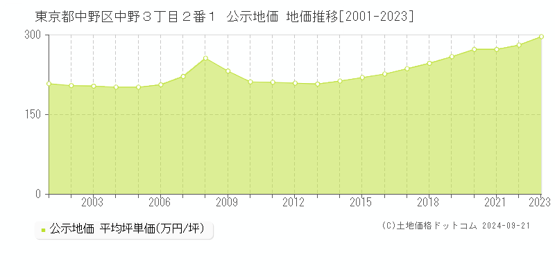 東京都中野区中野３丁目２番１ 公示地価 地価推移[2001-2023]