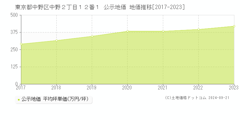 東京都中野区中野２丁目１２番１ 公示地価 地価推移[2017-2020]