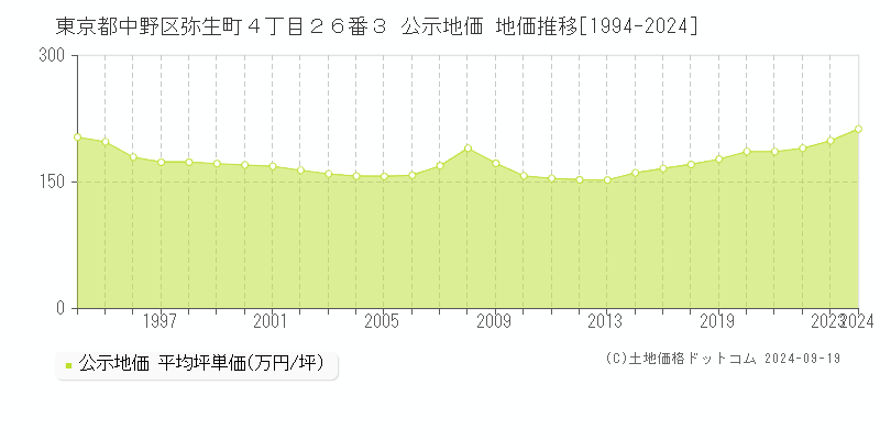 東京都中野区弥生町４丁目２６番３ 公示地価 地価推移[1994-2020]