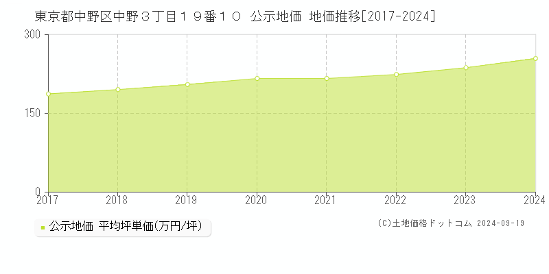 東京都中野区中野３丁目１９番１０ 公示地価 地価推移[2017-2022]