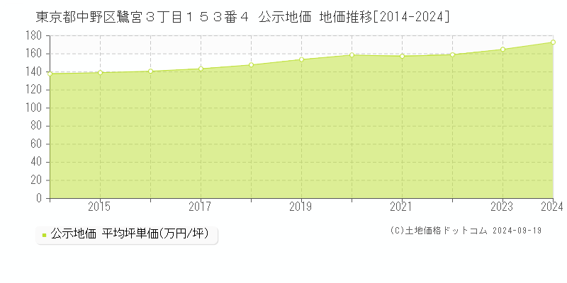 東京都中野区鷺宮３丁目１５３番４ 公示地価 地価推移[2014-2022]