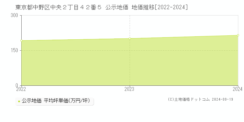 東京都中野区中央２丁目４２番５ 公示地価 地価推移[2022-2024]