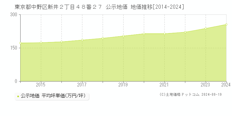 東京都中野区新井２丁目４８番２７ 公示地価 地価推移[2014-2021]