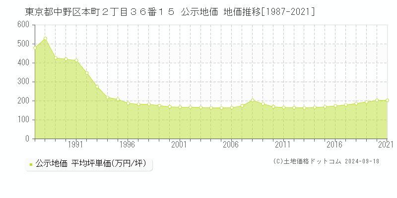 東京都中野区本町２丁目３６番１５ 公示地価 地価推移[1987-2024]