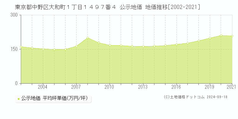 東京都中野区大和町１丁目１４９７番４ 公示地価 地価推移[2002-2024]