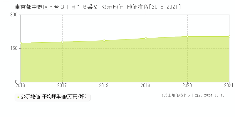 東京都中野区南台３丁目１６番９ 公示地価 地価推移[2016-2024]