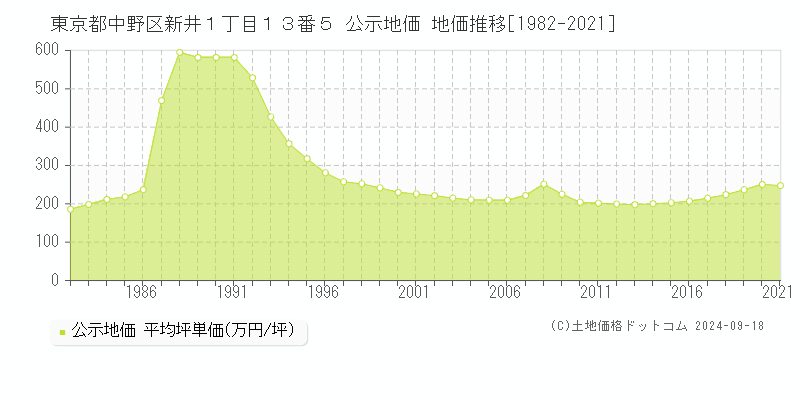 東京都中野区新井１丁目１３番５ 公示地価 地価推移[1982-2022]