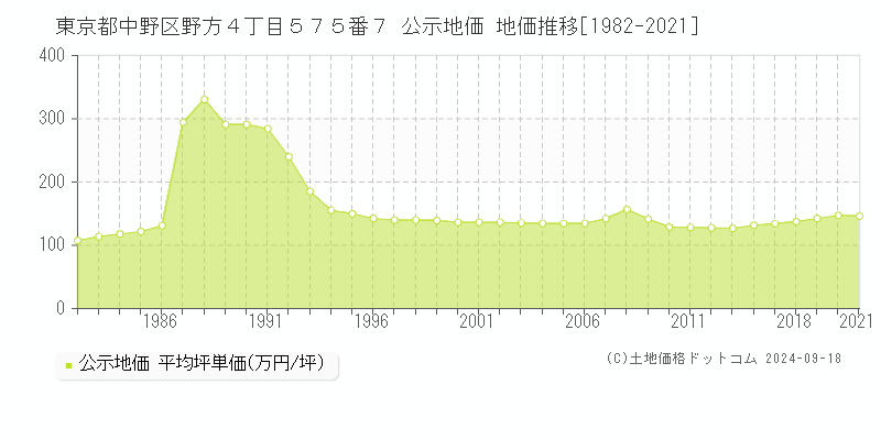 東京都中野区野方４丁目５７５番７ 公示地価 地価推移[1982-2024]