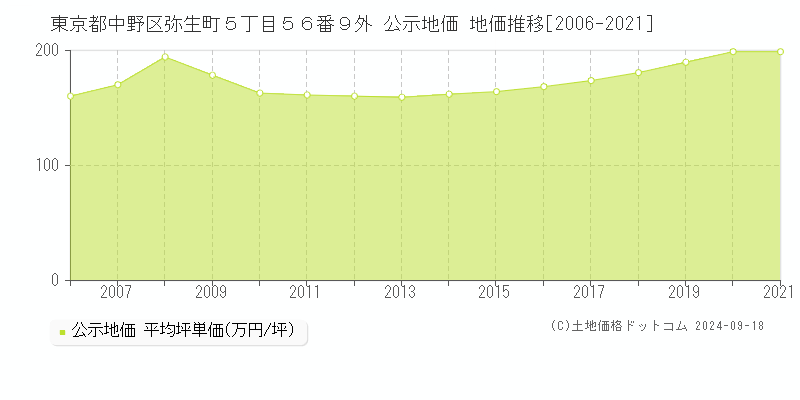 東京都中野区弥生町５丁目５６番９外 公示地価 地価推移[2006-2024]