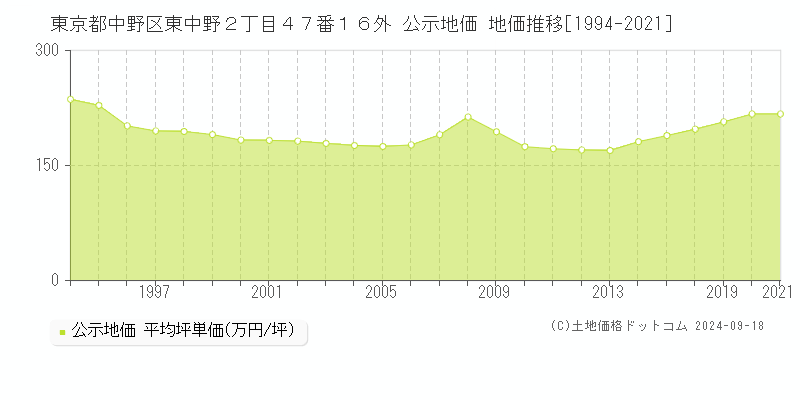 東京都中野区東中野２丁目４７番１６外 公示地価 地価推移[1994-2024]