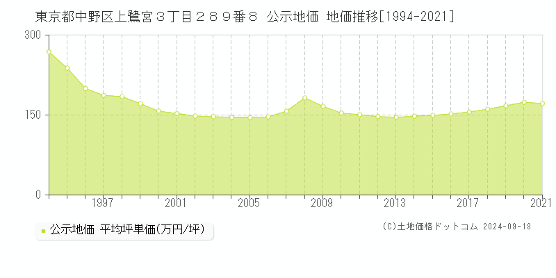 東京都中野区上鷺宮３丁目２８９番８ 公示地価 地価推移[1994-2024]