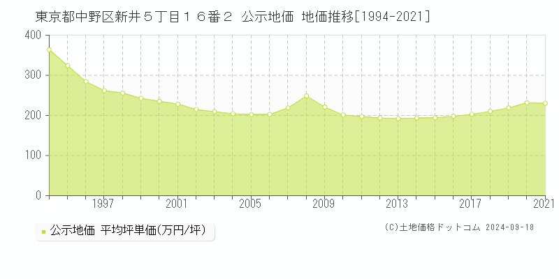 東京都中野区新井５丁目１６番２ 公示地価 地価推移[1994-2024]