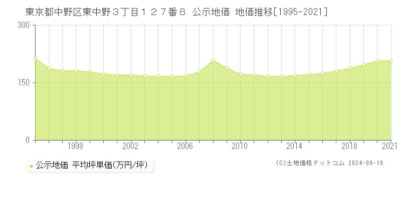 東京都中野区東中野３丁目１２７番８ 公示地価 地価推移[1995-2024]