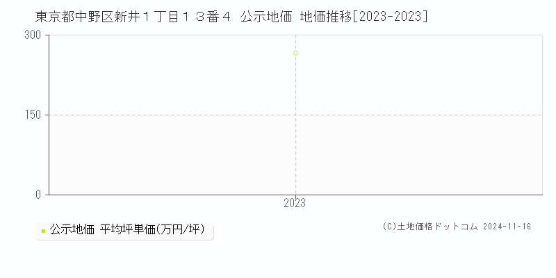 東京都中野区新井１丁目１３番４ 公示地価 地価推移[2023-2023]