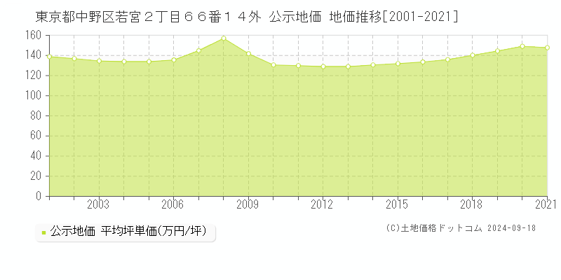 東京都中野区若宮２丁目６６番１４外 公示地価 地価推移[2001-2024]