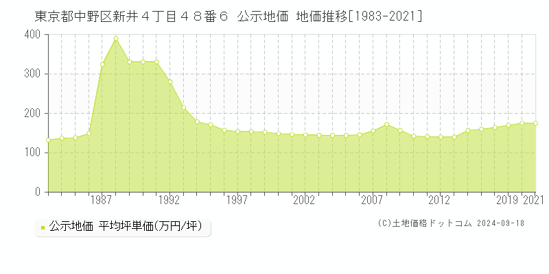 東京都中野区新井４丁目４８番６ 公示地価 地価推移[1983-2024]