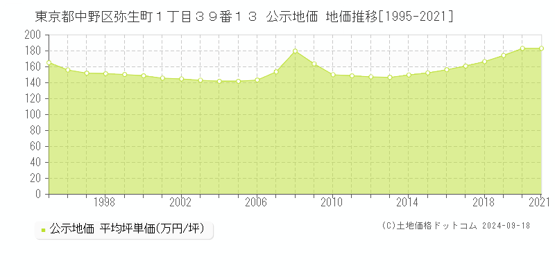 東京都中野区弥生町１丁目３９番１３ 公示地価 地価推移[1995-2024]