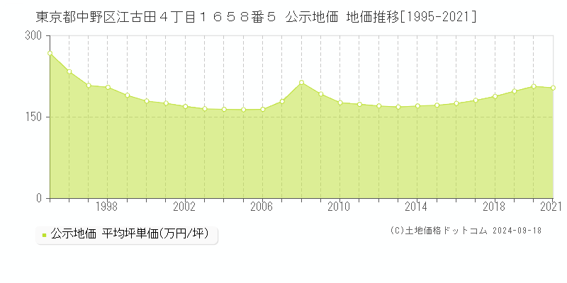 東京都中野区江古田４丁目１６５８番５ 公示地価 地価推移[1995-2024]