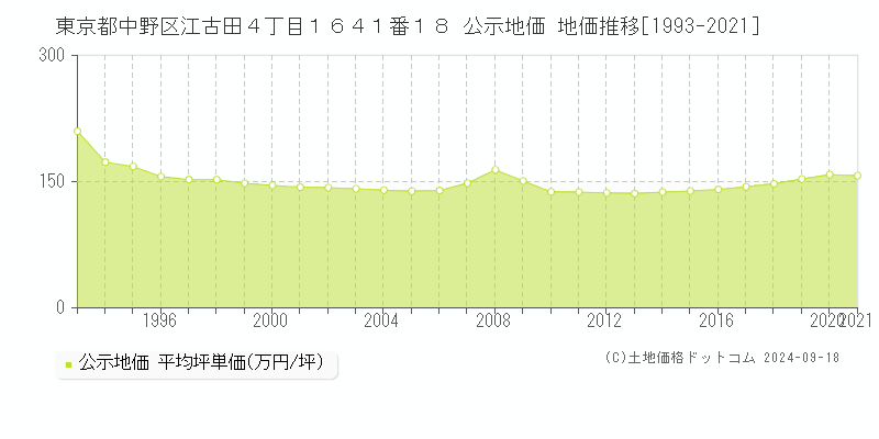 東京都中野区江古田４丁目１６４１番１８ 公示地価 地価推移[1993-2024]