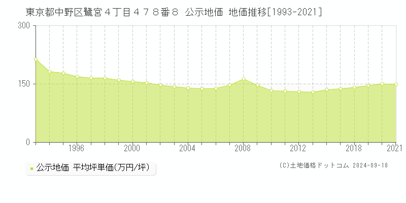 東京都中野区鷺宮４丁目４７８番８ 公示地価 地価推移[1993-2024]