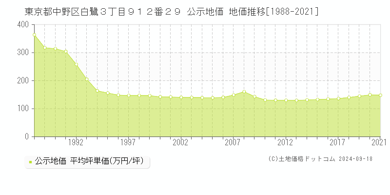 東京都中野区白鷺３丁目９１２番２９ 公示地価 地価推移[1988-2024]