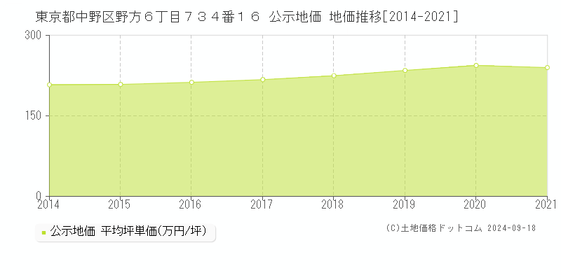 東京都中野区野方６丁目７３４番１６ 公示地価 地価推移[2014-2024]