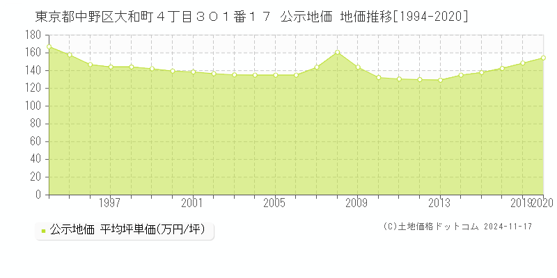 東京都中野区大和町４丁目３０１番１７ 公示地価 地価推移[1994-2020]