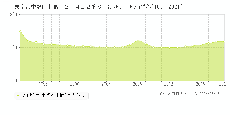 東京都中野区上高田２丁目２２番６ 公示地価 地価推移[1993-2024]