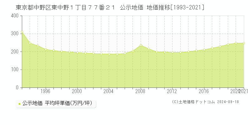 東京都中野区東中野１丁目７７番２１ 公示地価 地価推移[1993-2023]