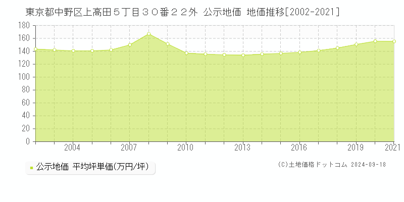 東京都中野区上高田５丁目３０番２２外 公示地価 地価推移[2002-2024]