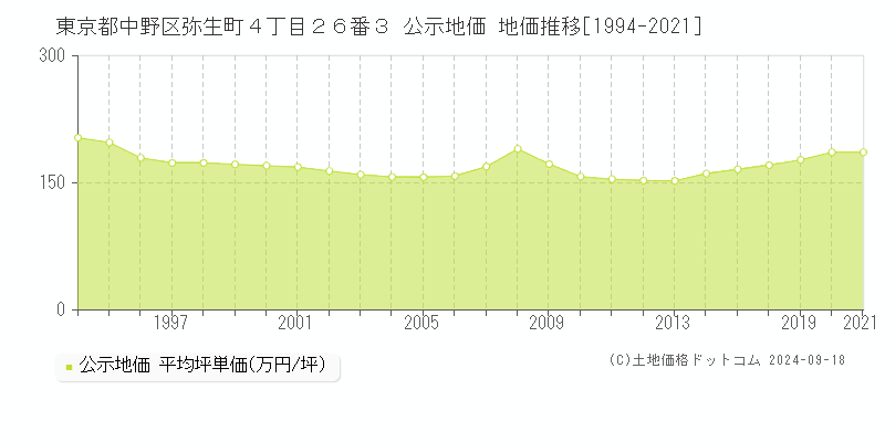 東京都中野区弥生町４丁目２６番３ 公示地価 地価推移[1994-2024]