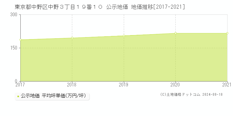 東京都中野区中野３丁目１９番１０ 公示地価 地価推移[2017-2024]