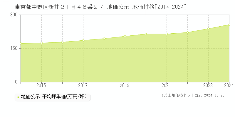 東京都中野区新井２丁目４８番２７ 公示地価 地価推移[2014-2024]