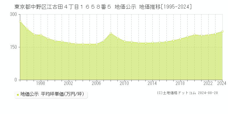 東京都中野区江古田４丁目１６５８番５ 地価公示 地価推移[1995-2023]