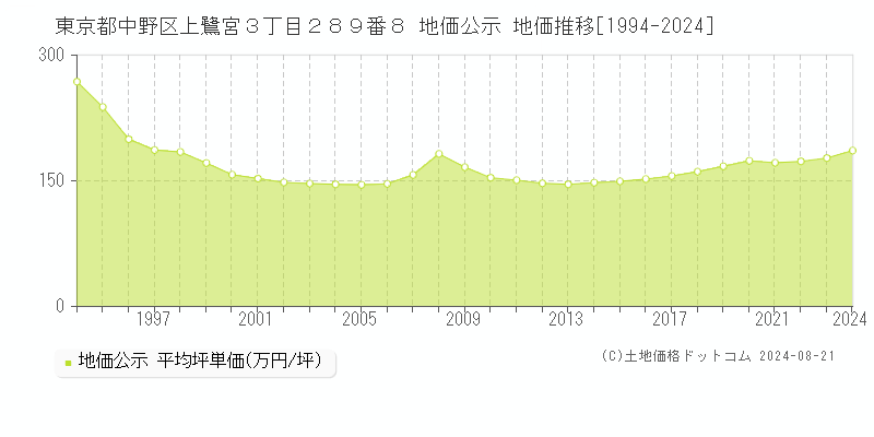 東京都中野区上鷺宮３丁目２８９番８ 公示地価 地価推移[1994-2024]