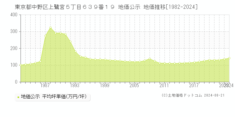 東京都中野区上鷺宮５丁目６３９番１９ 公示地価 地価推移[1982-2024]